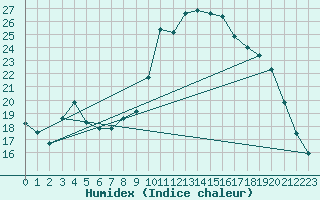 Courbe de l'humidex pour Saint-Dizier (52)