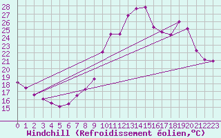 Courbe du refroidissement olien pour Saint-Girons (09)