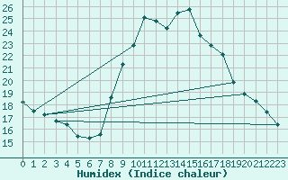 Courbe de l'humidex pour Valleroy (54)