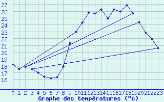 Courbe de tempratures pour Besanon (25)