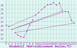 Courbe du refroidissement olien pour Pertuis - Le Farigoulier (84)