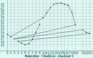 Courbe de l'humidex pour In Salah