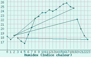 Courbe de l'humidex pour Retie (Be)