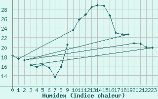 Courbe de l'humidex pour Roujan (34)
