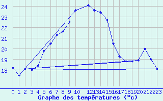 Courbe de tempratures pour Har-knaan