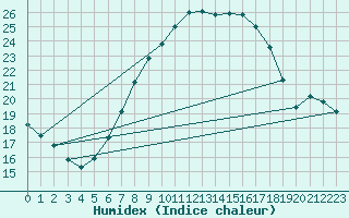 Courbe de l'humidex pour Koszalin