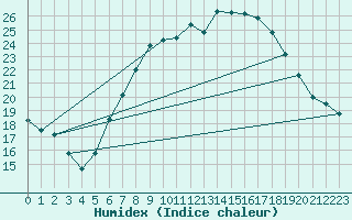 Courbe de l'humidex pour Belm