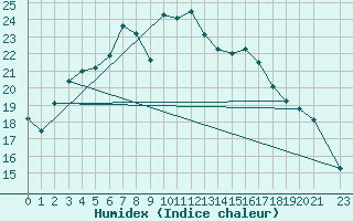 Courbe de l'humidex pour Skillinge