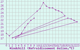 Courbe du refroidissement olien pour Brocken