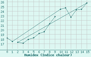 Courbe de l'humidex pour Swinoujscie