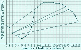 Courbe de l'humidex pour Koksijde (Be)