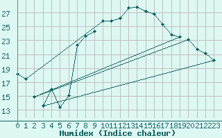 Courbe de l'humidex pour Capo Bellavista