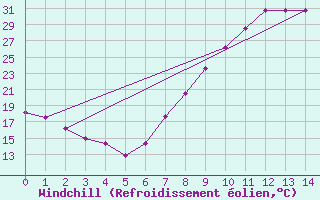 Courbe du refroidissement olien pour Teruel