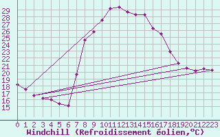 Courbe du refroidissement olien pour Vinars