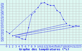 Courbe de tempratures pour Vinars