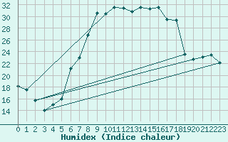 Courbe de l'humidex pour Oberstdorf