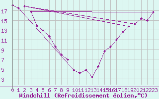 Courbe du refroidissement olien pour Prince George Airport Auto