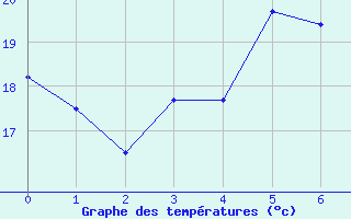 Courbe de tempratures pour Bisoca