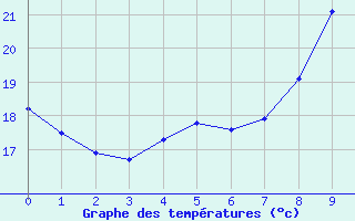 Courbe de tempratures pour Aoste (It)