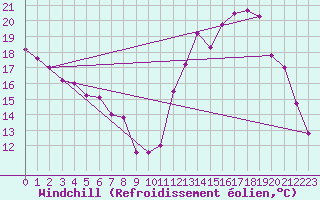 Courbe du refroidissement olien pour Chteaudun (28)
