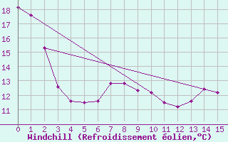 Courbe du refroidissement olien pour Port Fairy Aws
