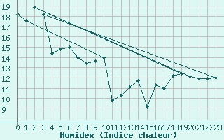 Courbe de l'humidex pour Bares