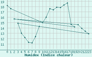 Courbe de l'humidex pour Nancy - Essey (54)