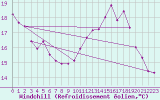 Courbe du refroidissement olien pour Ploumanac