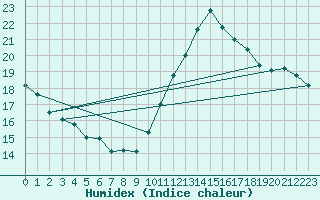 Courbe de l'humidex pour Ile de Groix (56)