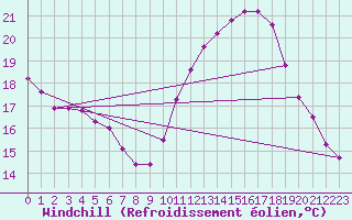 Courbe du refroidissement olien pour Challes-les-Eaux (73)