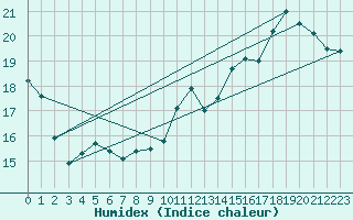 Courbe de l'humidex pour Lamballe (22)