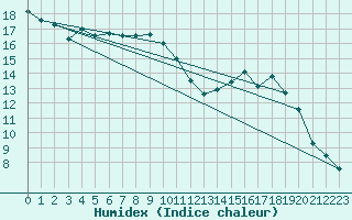 Courbe de l'humidex pour Lublin Radawiec