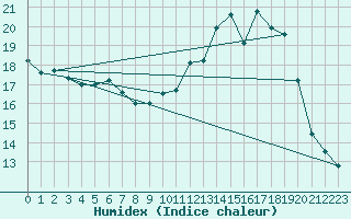 Courbe de l'humidex pour Asnelles (14)