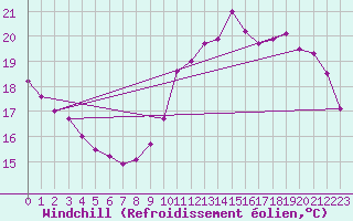 Courbe du refroidissement olien pour Trappes (78)