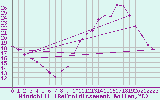 Courbe du refroidissement olien pour Agde (34)