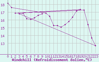 Courbe du refroidissement olien pour Aouste sur Sye (26)