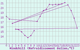 Courbe du refroidissement olien pour Trelly (50)