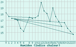 Courbe de l'humidex pour Binn