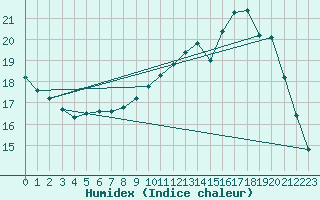 Courbe de l'humidex pour Le Mans (72)