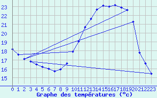 Courbe de tempratures pour Auch (32)