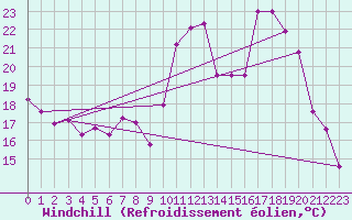 Courbe du refroidissement olien pour Elgoibar