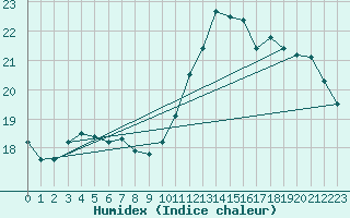 Courbe de l'humidex pour Mions (69)