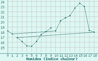 Courbe de l'humidex pour Schonungen-Mainberg