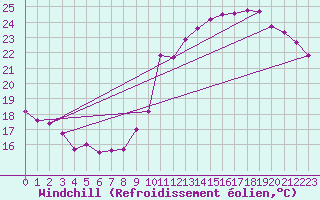 Courbe du refroidissement olien pour Montlimar (26)