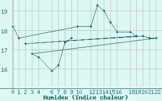 Courbe de l'humidex pour Lige Bierset (Be)