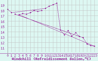 Courbe du refroidissement olien pour Anglars St-Flix(12)
