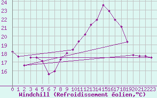 Courbe du refroidissement olien pour Yeovilton