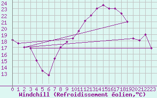 Courbe du refroidissement olien pour Errachidia