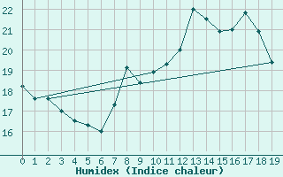 Courbe de l'humidex pour Selonnet - Chabanon (04)