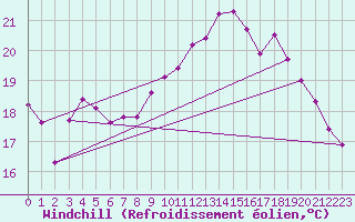 Courbe du refroidissement olien pour Cazaux (33)